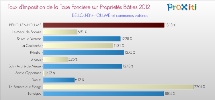 Taux d'imposition de la taxe foncière sur le bati 2012 pour BELLOU-EN-HOULME et les communes proches Comparaison des taux d'imposition de la taxe foncière sur le bati 2012 pour BELLOU-EN-HOULME et les communes voisines