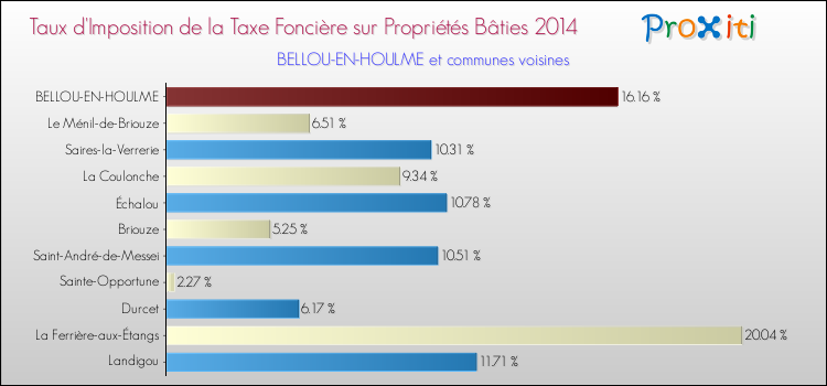 Taux d'imposition de la taxe foncière sur le bati 2014 pour BELLOU-EN-HOULME et les communes proches Comparaison des taux d'imposition de la taxe foncière sur le bati 2014 pour BELLOU-EN-HOULME et les communes voisines