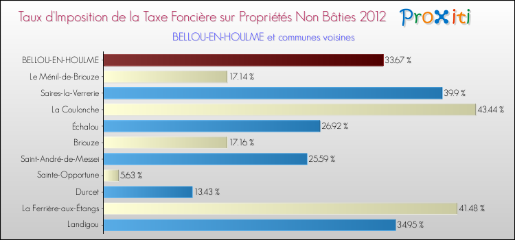 Taux d'imposition de la taxe foncière sur les immeubles et terrains non batis 2012 pour BELLOU-EN-HOULME et les communes proches Comparaison des taux d'imposition de la taxe foncière sur les immeubles et terrains non batis 2012 pour BELLOU-EN-HOULME et les communes voisines