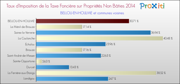 Taux d'imposition de la taxe foncière sur les immeubles et terrains non batis 2014 pour BELLOU-EN-HOULME et les communes proches Comparaison des taux d'imposition de la taxe foncière sur les immeubles et terrains non batis 2014 pour BELLOU-EN-HOULME et les communes voisines