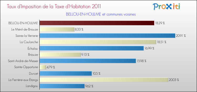 Taux d'imposition de la taxe d'habitation 2011 pour BELLOU-EN-HOULME et les communes proches Comparaison des taux d'imposition de la taxe d'habitation 2011 pour BELLOU-EN-HOULME et les communes voisines