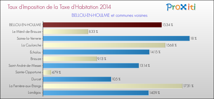 Taux d'imposition de la taxe d'habitation 2014 pour BELLOU-EN-HOULME et les communes proches Comparaison des taux d'imposition de la taxe d'habitation 2014 pour BELLOU-EN-HOULME et les communes voisines