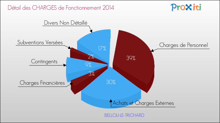 Décomposition des Charges de Fonctionnement 2014 de la commune de BELLOU-LE-TRICHARD Charges de Fonctionnement 2014 pour la commune de BELLOU-LE-TRICHARD