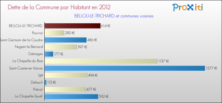 Dette par habitant de la commune en 2012 pour BELLOU-LE-TRICHARD et les communes proches Comparaison de la dette par habitant de la commune en 2012 pour BELLOU-LE-TRICHARD et les communes voisines
