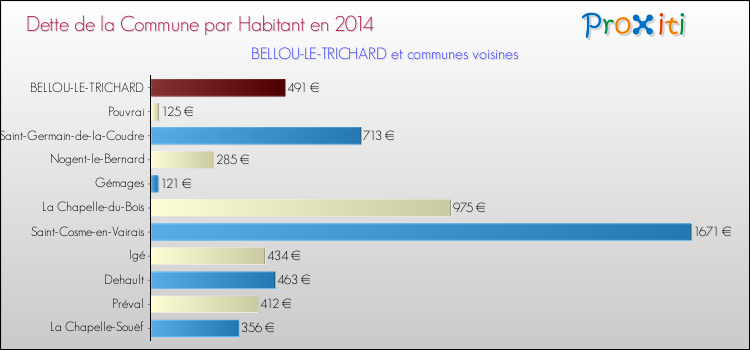 Dette par habitant de la commune en 2014 pour BELLOU-LE-TRICHARD et les communes proches Comparaison de la dette par habitant de la commune en 2014 pour BELLOU-LE-TRICHARD et les communes voisines