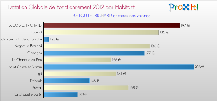 Montant des dotations globales de fonctionnement DGF par Habitant pour BELLOU-LE-TRICHARD et les communes proches Comparaison des des dotations globales de fonctionnement DGF par habitant pour BELLOU-LE-TRICHARD et les communes voisines