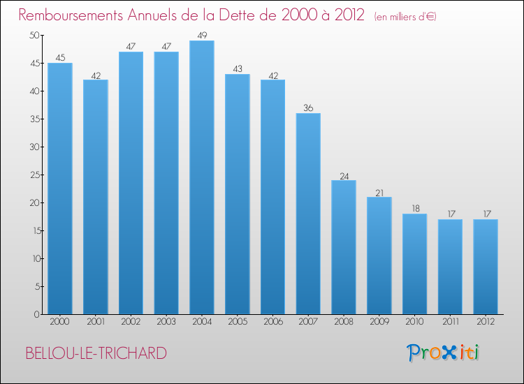 Evolution de l'annuité de la dette pour la commune de BELLOU-LE-TRICHARD de 2000 à 2012 Annuités de la dette pour BELLOU-LE-TRICHARD de 2000 à 2012