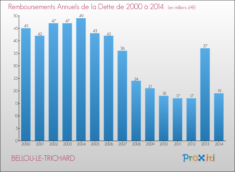 Evolution de l'annuité de la dette pour la commune de BELLOU-LE-TRICHARD de 2000 à 2014 Annuités de la dette pour BELLOU-LE-TRICHARD de 2000 à 2014