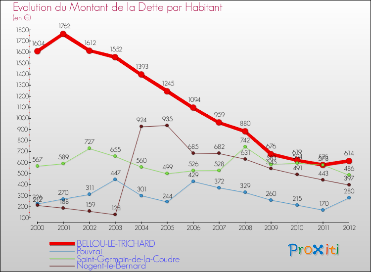 Evolution de la dette par habitant pour la commune de BELLOU-LE-TRICHARD et les communes proches de 2000 à 2012 Comparaison de la dette par habitant pour BELLOU-LE-TRICHARD et les communes voisines de 2000 à 2012