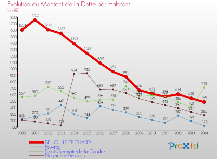 Evolution de la dette par habitant pour la commune de BELLOU-LE-TRICHARD et les communes proches de 2000 à 2014 Comparaison de la dette par habitant pour BELLOU-LE-TRICHARD et les communes voisines de 2000 à 2014