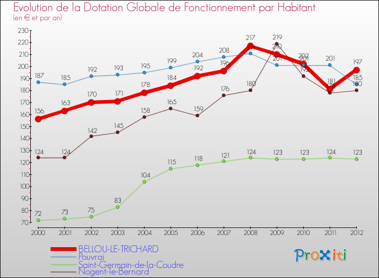 Evolution et montant de la dotation globale de fonctionnement par Habitant pour BELLOU-LE-TRICHARD et les communes proches Comparaison des dotations globales de fonctionnement par habitant pour BELLOU-LE-TRICHARD et les communes voisines