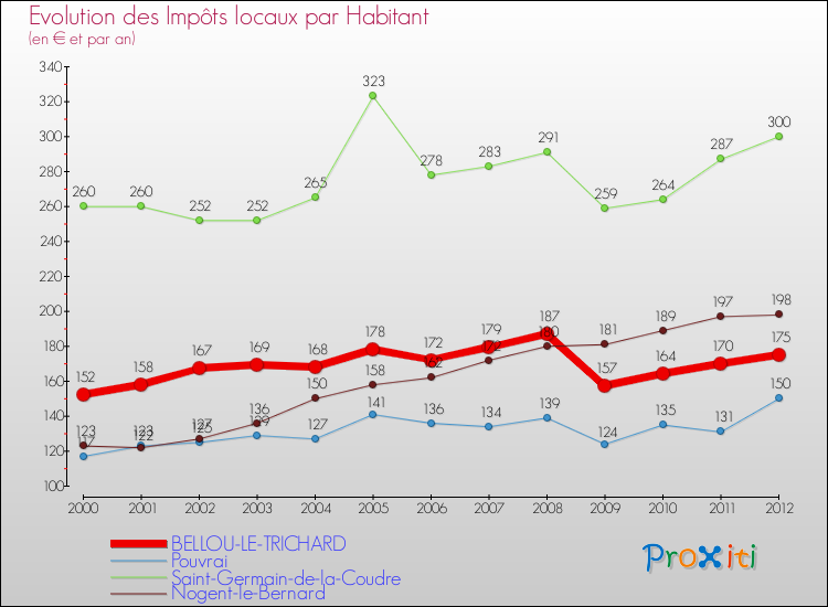 Evolution et montant des impôts locaux par Habitant pour BELLOU-LE-TRICHARD et les communes proches Comparaison des impôts locaux par habitant pour BELLOU-LE-TRICHARD et les communes voisines