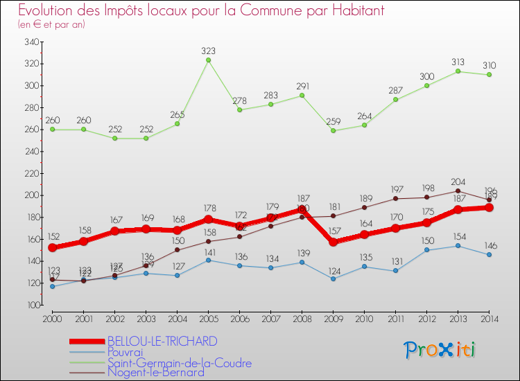 Evolution et montant des impôts locaux par Habitant pour BELLOU-LE-TRICHARD et les communes proches de 2000 à 2014 Comparaison des impôts locaux par habitant pour BELLOU-LE-TRICHARD et les communes voisines de 2000 à 2014