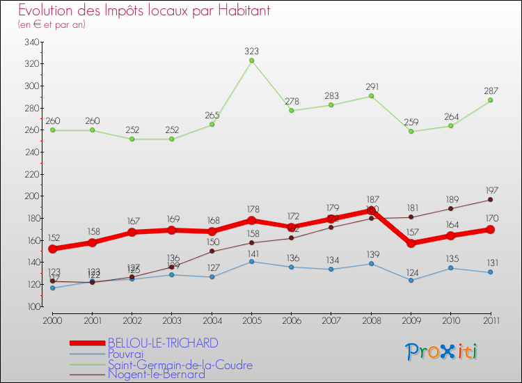 Evolution et montant des impôts locaux par Habitant pour BELLOU-LE-TRICHARD et les communes proches Comparaison des impôts locaux par habitant pour BELLOU-LE-TRICHARD et les communes voisines