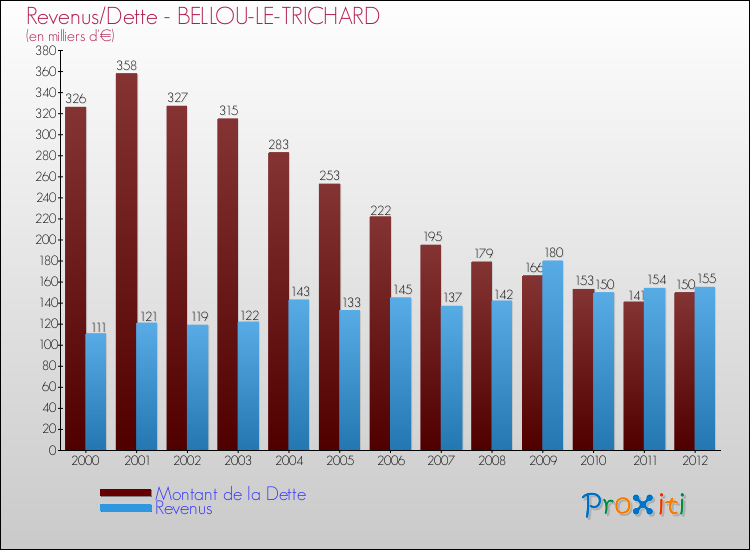 Evolution comparée de la dette et des revenus pour la commune de BELLOU-LE-TRICHARD de 2000 à 2012 Comparaison de la dette et des revenus pour BELLOU-LE-TRICHARD de 2000 à 2012