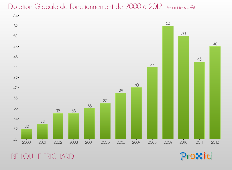 Evolution du montant de la Dotation Globale de Fonctionnement pour la commune de BELLOU-LE-TRICHARD de 2000 à 2012 Evolution du montant de la Dotation Globale de Fonctionnement pour BELLOU-LE-TRICHARD de 2000 à 2012