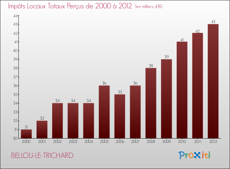 Evolution des Impôts Locaux pour la commune de BELLOU-LE-TRICHARD de 2000 à 2012 Evolution des Impôts Locaux pour BELLOU-LE-TRICHARD de 2000 à 2012