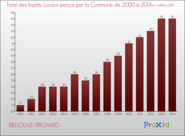 Evolution des Impôts Locaux pour la commune de BELLOU-LE-TRICHARD de 2000 à 2014 Evolution des Impôts Locaux pour BELLOU-LE-TRICHARD de 2000 à 2014