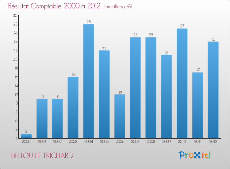 Evolution du résultat comptable pour la commune de BELLOU-LE-TRICHARD de 2000 à 2012 Evolution du résultat comptable pour BELLOU-LE-TRICHARD de 2000 à 2012