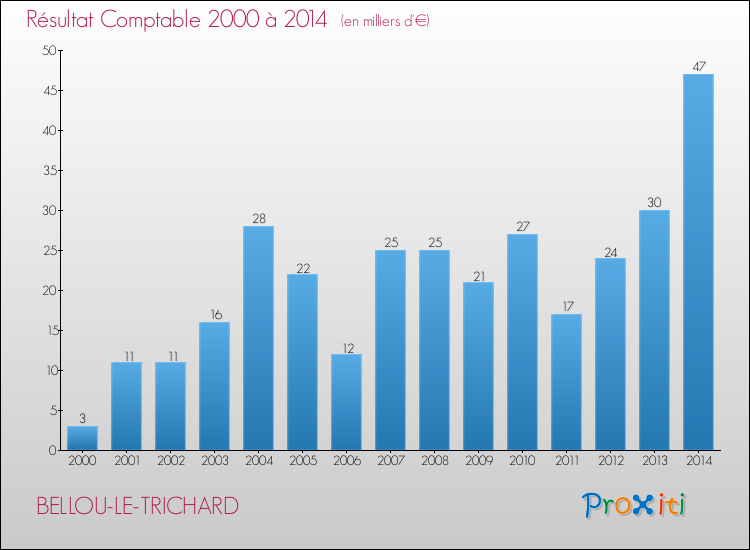 Evolution du résultat comptable pour la commune de BELLOU-LE-TRICHARD de 2000 à 2014 Evolution du résultat comptable pour BELLOU-LE-TRICHARD de 2000 à 2014
