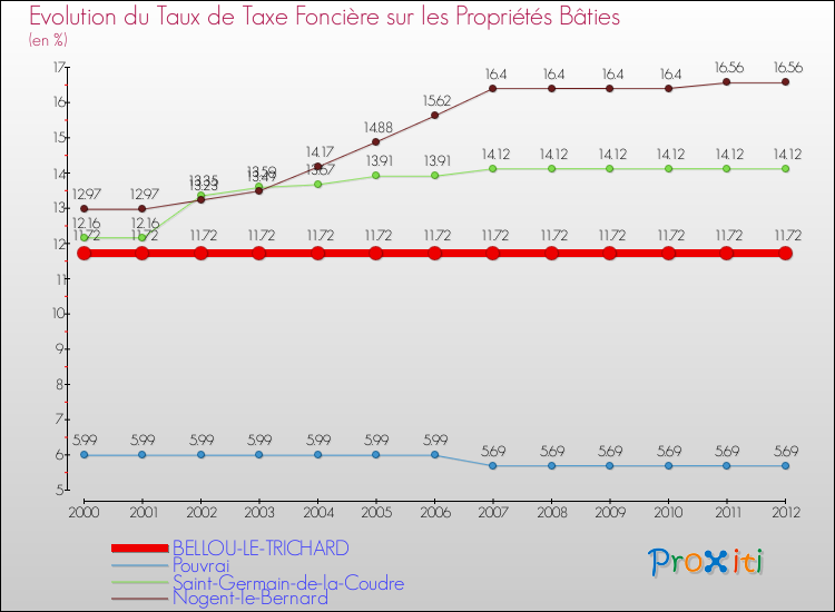 Evolution du taux de la taxe foncière sur le bati pour BELLOU-LE-TRICHARD et les communes proches de 2000 à 2012 Comparaison des taux de taxe foncière sur le bati pour BELLOU-LE-TRICHARD et les communes voisines de 2000 à 2012