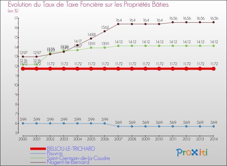 Evolution du taux de la taxe foncière sur le bati pour BELLOU-LE-TRICHARD et les communes proches de 2000 à 2014 Comparaison des taux de taxe foncière sur le bati pour BELLOU-LE-TRICHARD et les communes voisines de 2000 à 2014