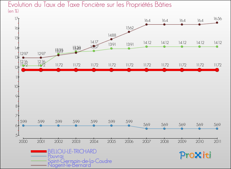 Evolution du taux de la taxe foncière sur le bati pour BELLOU-LE-TRICHARD et les communes proches Comparaison des taux de taxe foncière sur le bati pour BELLOU-LE-TRICHARD et les communes voisines