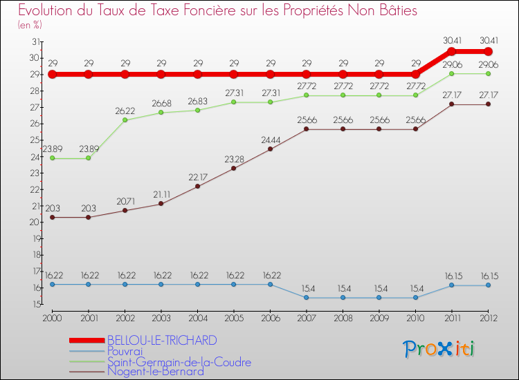 Evolution du taux de la taxe foncière sur les immeubles et terrains non batis pour BELLOU-LE-TRICHARD et les communes proches de 2000 à 2012 Comparaison des taux de la taxe foncière sur les immeubles et terrains non batis pour BELLOU-LE-TRICHARD et les communes voisines de 2000 à 2012