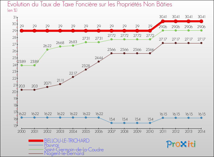 Evolution du taux de la taxe foncière sur les immeubles et terrains non batis pour BELLOU-LE-TRICHARD et les communes proches de 2000 à 2014 Comparaison des taux de la taxe foncière sur les immeubles et terrains non batis pour BELLOU-LE-TRICHARD et les communes voisines de 2000 à 2014