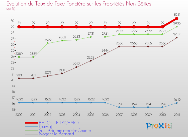 Evolution du taux de la taxe foncière sur les immeubles et terrains non batis pour BELLOU-LE-TRICHARD et les communes proches Comparaison des taux de la taxe foncière sur les immeubles et terrains non batis pour BELLOU-LE-TRICHARD et les communes voisines