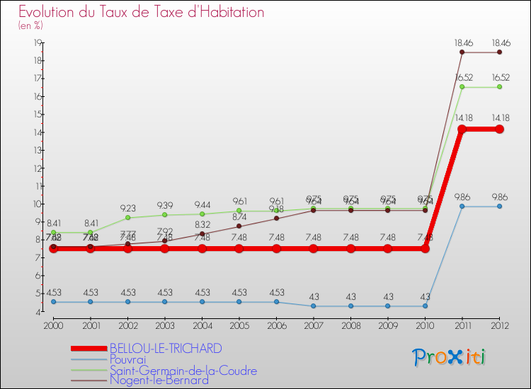 Evolution du taux de la taxe d'habitation pour BELLOU-LE-TRICHARD et les communes proches Comparaison des taux de la taxe d'habitation pour BELLOU-LE-TRICHARD et les communes voisines