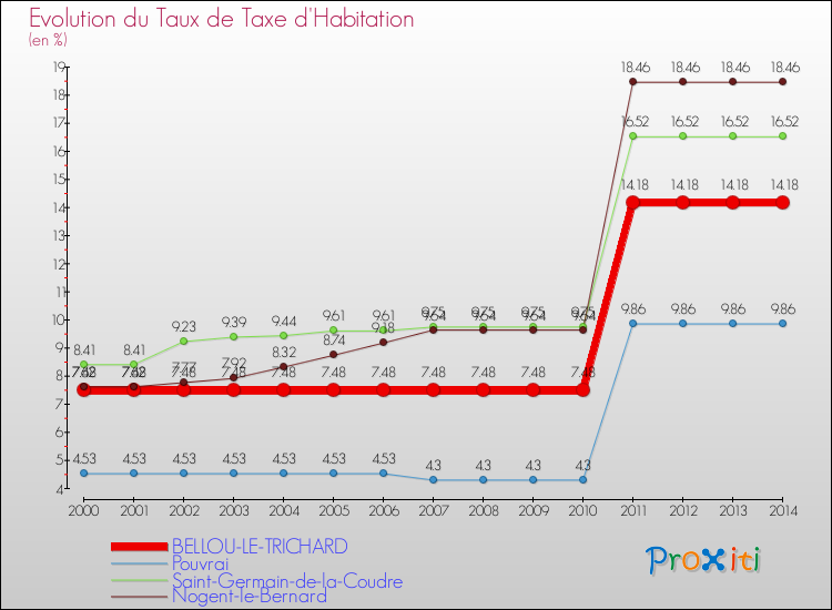 Evolution du taux de la taxe d'habitation pour BELLOU-LE-TRICHARD et les communes proches de 2000 à 2014 Comparaison des taux de la taxe d'habitation pour BELLOU-LE-TRICHARD et les communes voisines de 2000 à 2014