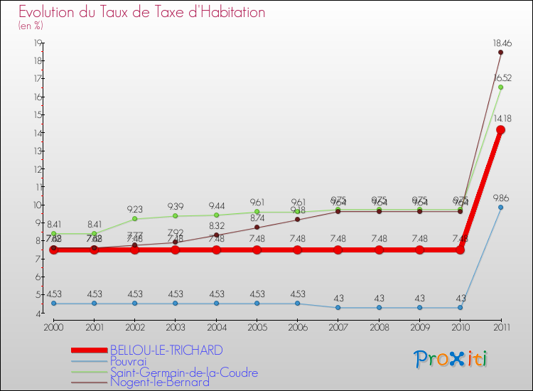 Evolution du taux de la taxe d'habitation pour BELLOU-LE-TRICHARD et les communes proches Comparaison des taux de la taxe d'habitation pour BELLOU-LE-TRICHARD et les communes voisines