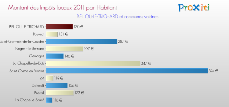Montant des impôts locaux par Habitant pour BELLOU-LE-TRICHARD et les communes proches Comparaison des impôts locaux par habitant pour BELLOU-LE-TRICHARD et les communes voisines