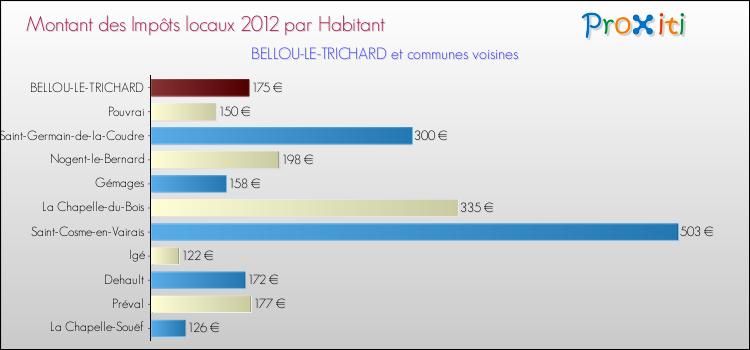 Montant des impôts locaux par Habitant pour BELLOU-LE-TRICHARD et les communes proches Comparaison des impôts locaux par habitant pour BELLOU-LE-TRICHARD et les communes voisines