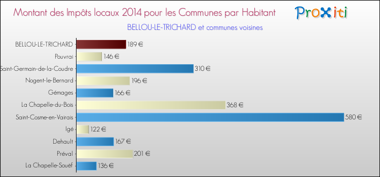 Montant des impôts locaux par Habitant pour BELLOU-LE-TRICHARD et les communes proches en 2014 Comparaison des impôts locaux par habitant pour BELLOU-LE-TRICHARD et les communes voisines en 2014
