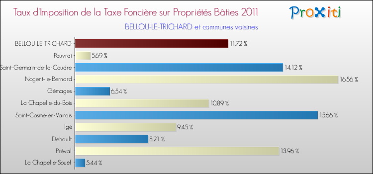 Taux d'imposition de la taxe foncière sur le bati 2011 pour BELLOU-LE-TRICHARD et les communes proches Comparaison des taux d'imposition de la taxe foncière sur le bati 2011 pour BELLOU-LE-TRICHARD et les communes voisines