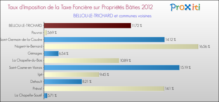 Taux d'imposition de la taxe foncière sur le bati 2012 pour BELLOU-LE-TRICHARD et les communes proches Comparaison des taux d'imposition de la taxe foncière sur le bati 2012 pour BELLOU-LE-TRICHARD et les communes voisines