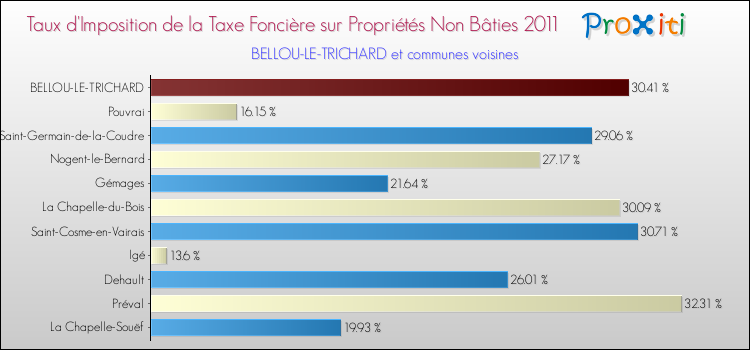 Taux d'imposition de la taxe foncière sur les immeubles et terrains non batis 2011 pour BELLOU-LE-TRICHARD et les communes proches Comparaison des taux d'imposition de la taxe foncière sur les immeubles et terrains non batis 2011 pour BELLOU-LE-TRICHARD et les communes voisines