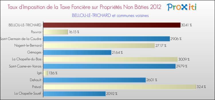 Taux d'imposition de la taxe foncière sur les immeubles et terrains non batis 2012 pour BELLOU-LE-TRICHARD et les communes proches Comparaison des taux d'imposition de la taxe foncière sur les immeubles et terrains non batis 2012 pour BELLOU-LE-TRICHARD et les communes voisines