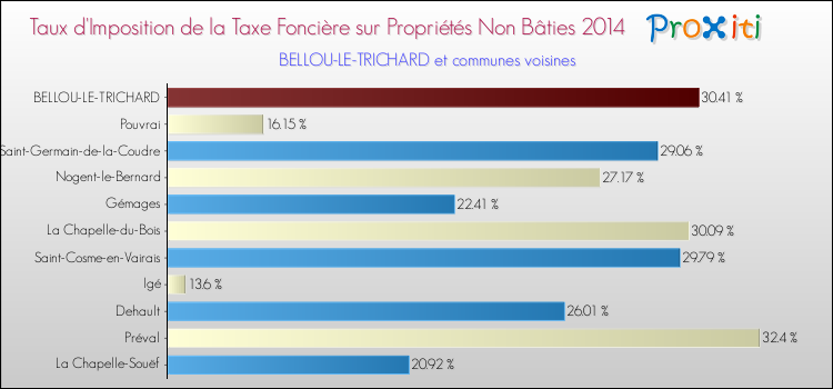 Taux d'imposition de la taxe foncière sur les immeubles et terrains non batis 2014 pour BELLOU-LE-TRICHARD et les communes proches Comparaison des taux d'imposition de la taxe foncière sur les immeubles et terrains non batis 2014 pour BELLOU-LE-TRICHARD et les communes voisines