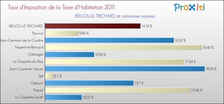 Taux d'imposition de la taxe d'habitation 2011 pour BELLOU-LE-TRICHARD et les communes proches Comparaison des taux d'imposition de la taxe d'habitation 2011 pour BELLOU-LE-TRICHARD et les communes voisines