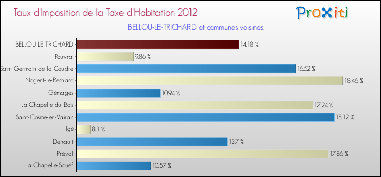 Taux d'imposition de la taxe d'habitation 2012 pour BELLOU-LE-TRICHARD et les communes proches Comparaison des taux d'imposition de la taxe d'habitation 2012 pour BELLOU-LE-TRICHARD et les communes voisines