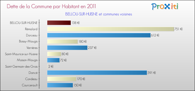 Dette par habitant de la commune en 2011 pour BELLOU-SUR-HUISNE et les communes proches Comparaison de la dette par habitant de la commune en 2011 pour BELLOU-SUR-HUISNE et les communes voisines