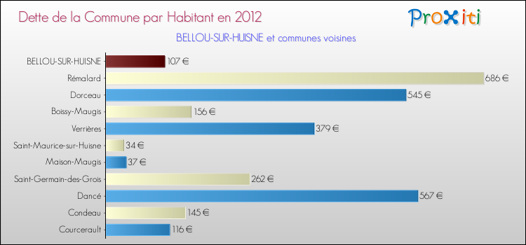 Dette par habitant de la commune en 2012 pour BELLOU-SUR-HUISNE et les communes proches Comparaison de la dette par habitant de la commune en 2012 pour BELLOU-SUR-HUISNE et les communes voisines