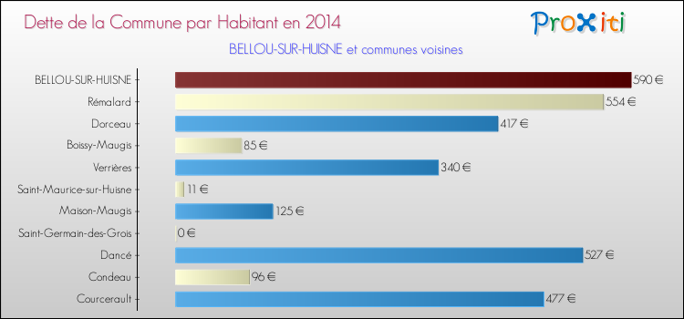 Dette par habitant de la commune en 2014 pour BELLOU-SUR-HUISNE et les communes proches Comparaison de la dette par habitant de la commune en 2014 pour BELLOU-SUR-HUISNE et les communes voisines