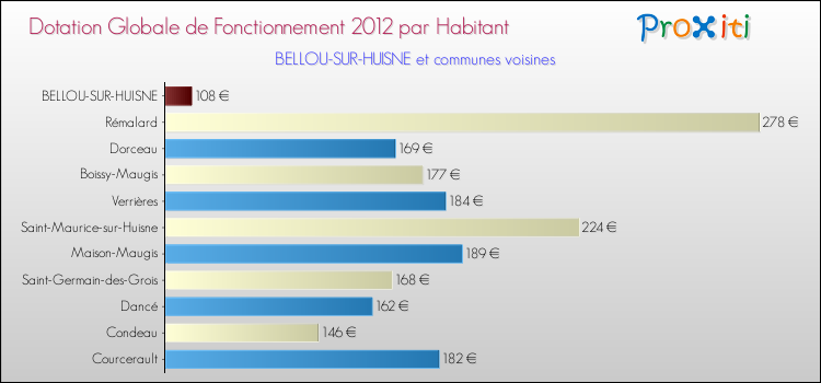 Montant des dotations globales de fonctionnement DGF par Habitant pour BELLOU-SUR-HUISNE et les communes proches Comparaison des des dotations globales de fonctionnement DGF par habitant pour BELLOU-SUR-HUISNE et les communes voisines