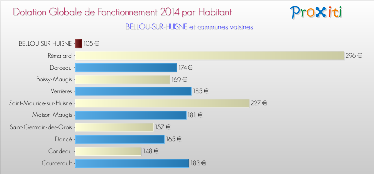 Montant des dotations globales de fonctionnement DGF par Habitant pour BELLOU-SUR-HUISNE et les communes proches en 2014. Comparaison des des dotations globales de fonctionnement DGF par habitant pour BELLOU-SUR-HUISNE et les communes voisines en 2014.