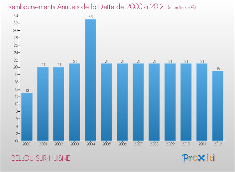 Evolution de l'annuité de la dette pour la commune de BELLOU-SUR-HUISNE de 2000 à 2012 Annuités de la dette pour BELLOU-SUR-HUISNE de 2000 à 2012