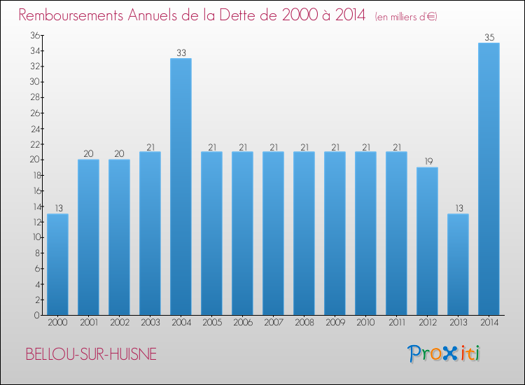 Evolution de l'annuité de la dette pour la commune de BELLOU-SUR-HUISNE de 2000 à 2014 Annuités de la dette pour BELLOU-SUR-HUISNE de 2000 à 2014